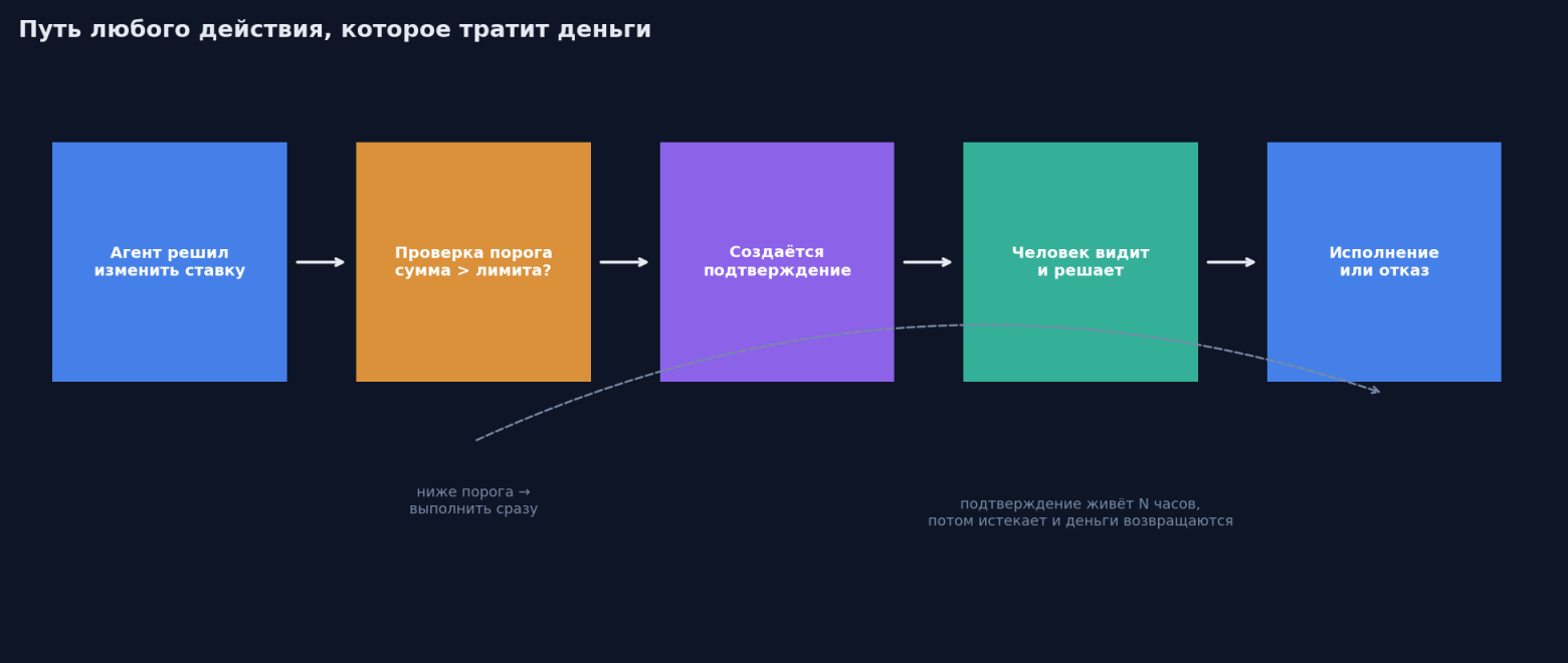 Путь любого действия, которое тратит деньги