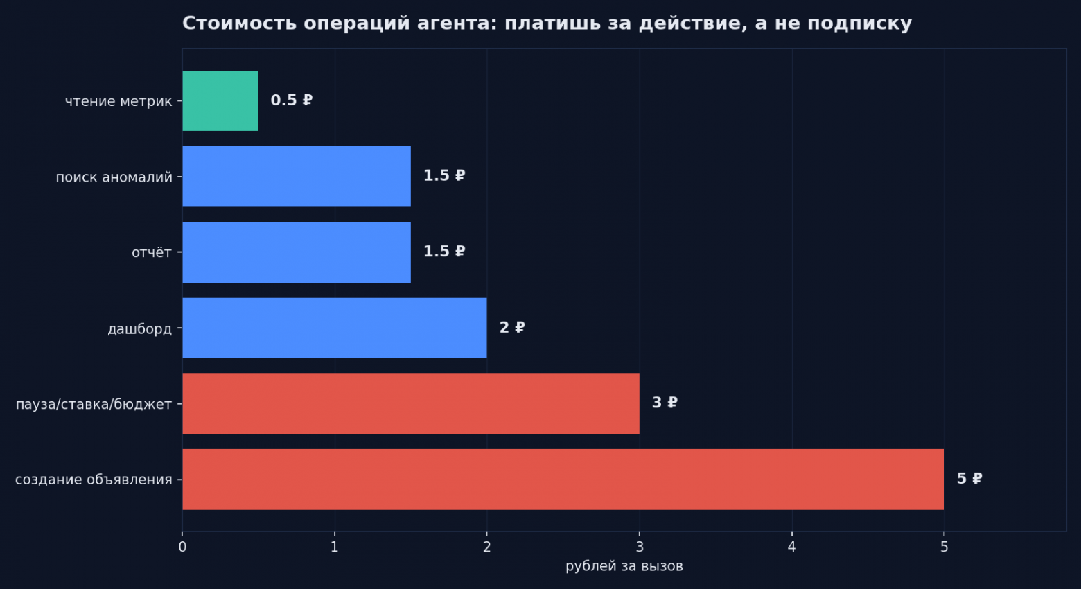 Стоимость операций агента: платишь за действие, а не подписку
