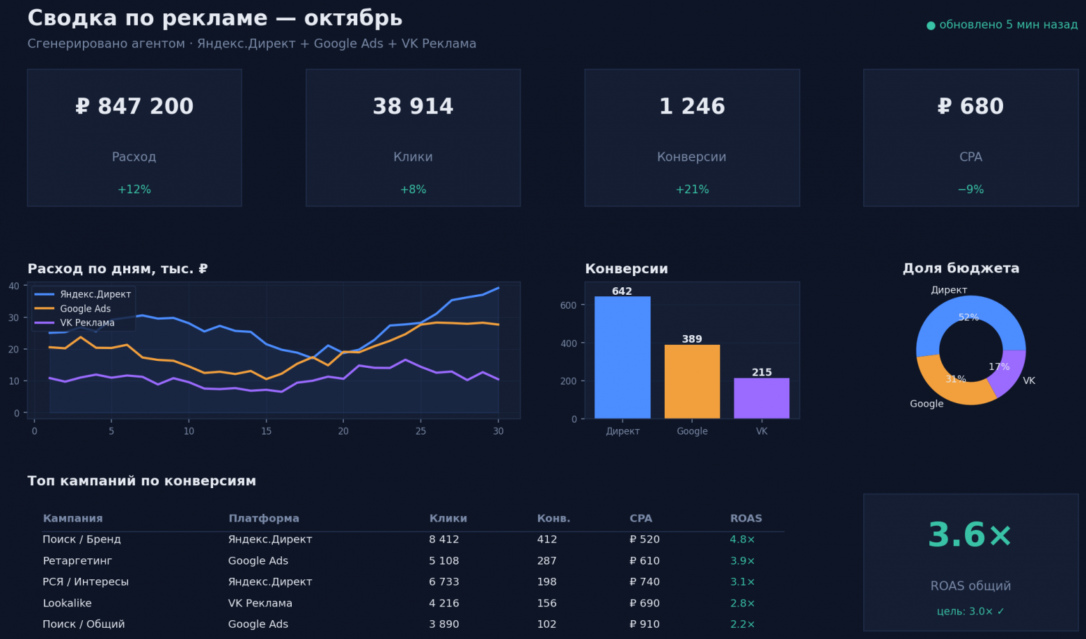 Пример дашборда, собранного агентом по запросу