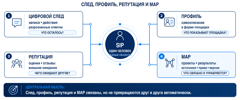 Четыре близких, но не взаимозаменяемых понятия разведены на рисунке    