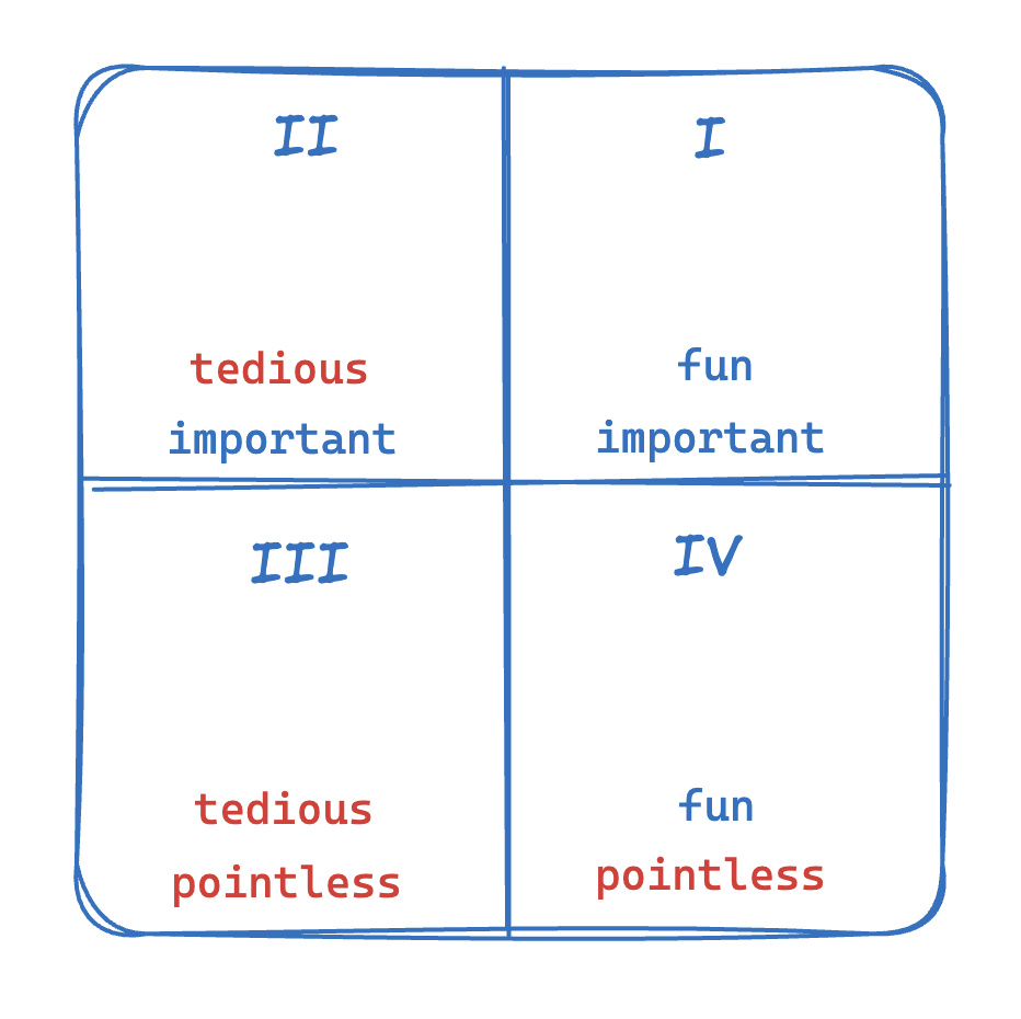 I (справа сверху) fun + important — интересно и важно; II (слева сверху) tedious + important — скучно, но важно; III (слева снизу) tedious + pointless — скучно и бессмысленно; IV (справа снизу) fun + pointless — весело, но бессмысленно.