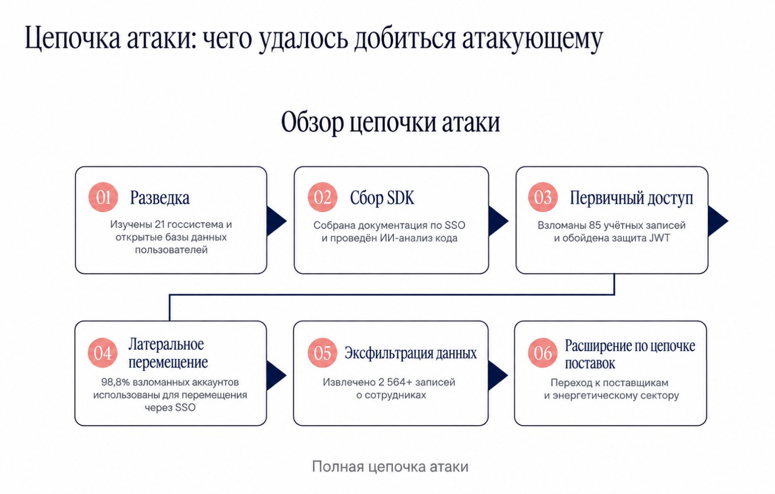 8 агентов, 12 волн, 4 дня: как ИИ в одиночку взломал правительство Тайваня - 1 8 агентов, 12 волн, 4 дня: как ИИ в одиночку взломал правительство Тайваня - 1