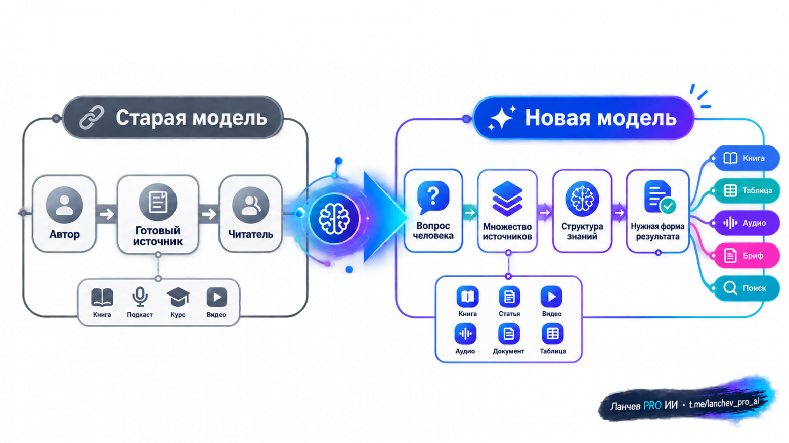 Источник больше не диктует форму результата: сначала вопрос, потом источники, потом структура знания, и только в конце — форма потребления.