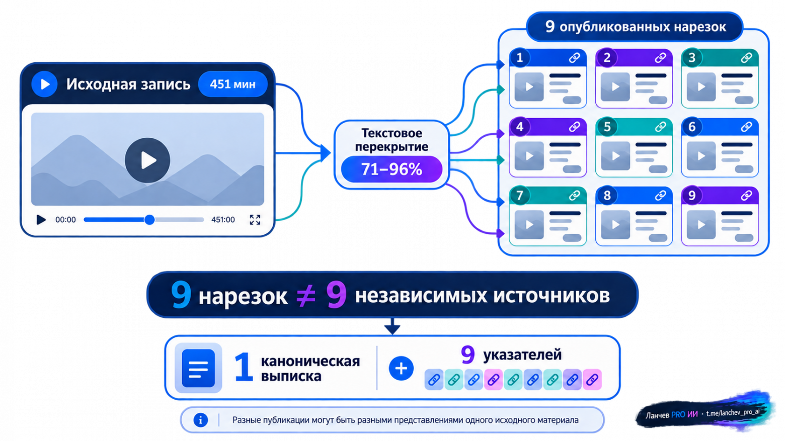 На уровне платформы это девять публикаций. На уровне знания — один исходный материал и его производные.