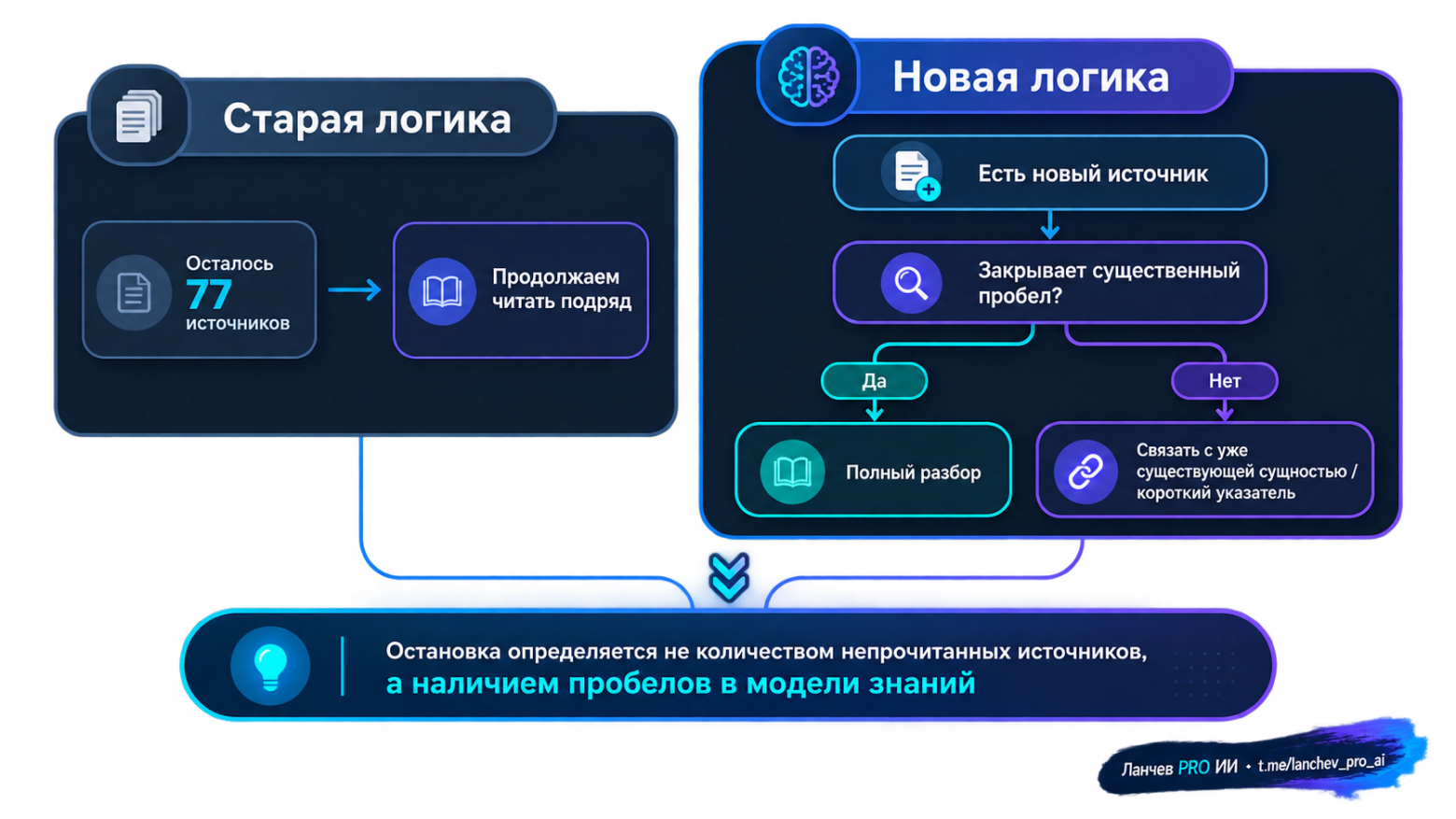 Остановка определяется не количеством непрочитанных источников, а тем, остаются ли существенные пробелы в ответе на вопрос.