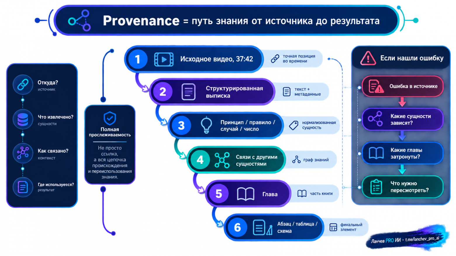 Provenance — это не просто ссылка на источник, а путь от исходного фрагмента до конкретного элемента итогового материала.