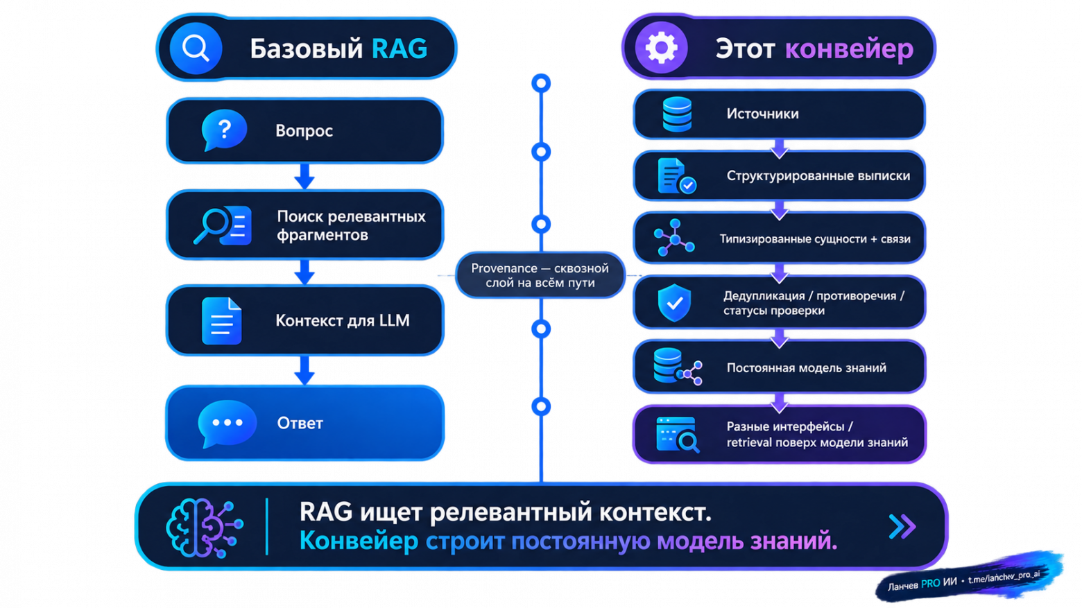 Базовый RAG извлекает релевантный контекст из корпуса. Здесь же сначала строится постоянная модель знаний, а retrieval становится одним из интерфейсов поверх неё.