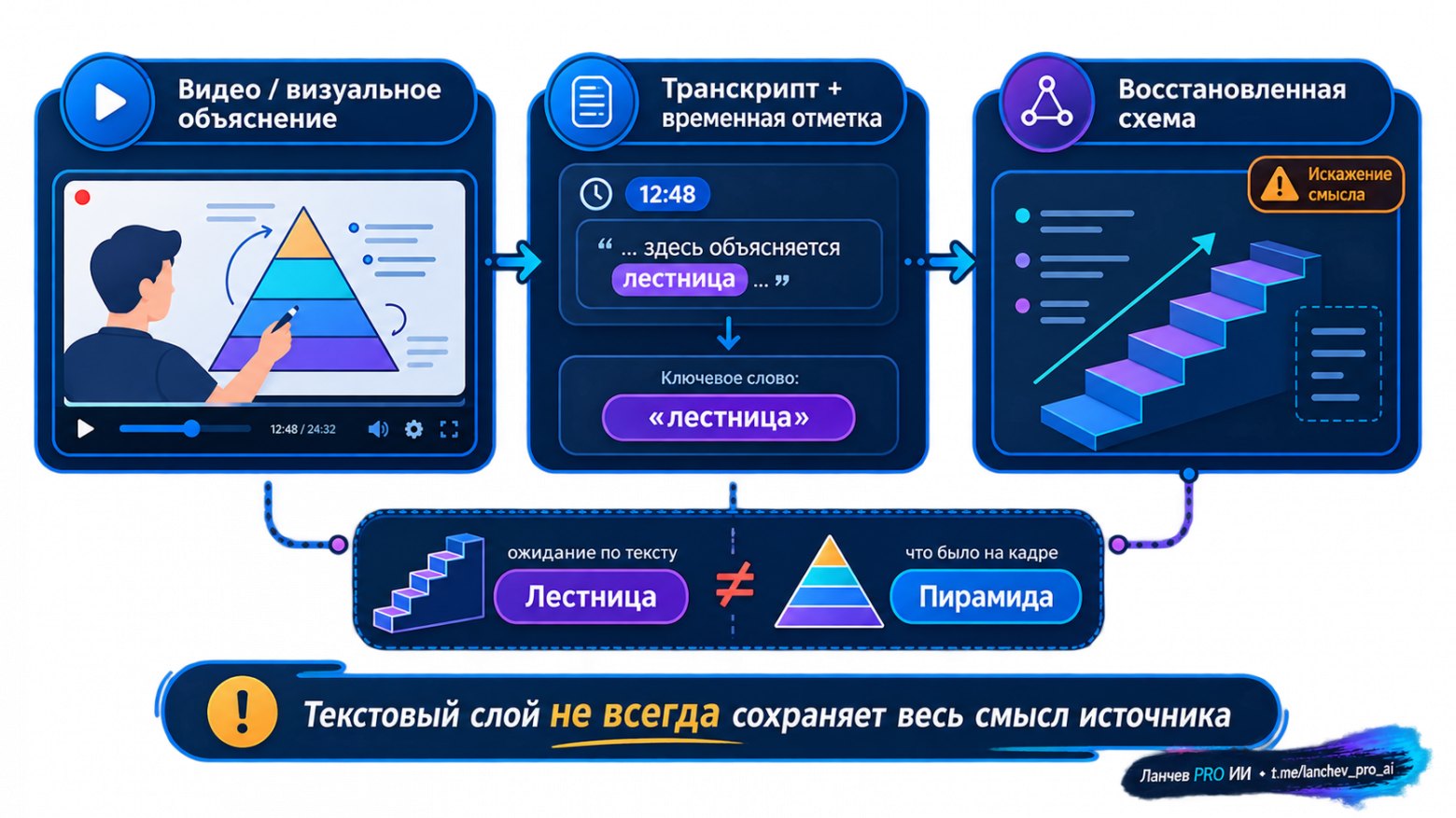 Транскрибация сохраняет слова, но не всегда сохраняет всю информацию источника.