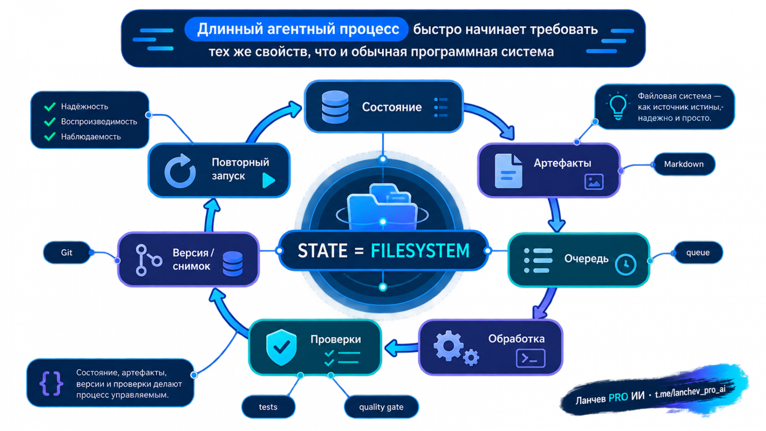 Длинный агентный процесс быстро начинает требовать тех же вещей, что и обычная программная система: состояние, версии, артефакты, проверки и повторный запуск.