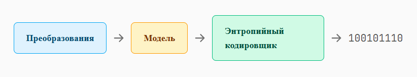 Сжатие данных — это предсказание - 2 Сжатие данных — это предсказание - 2