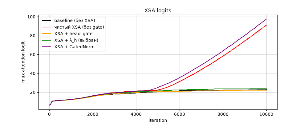 Дрейф max attention-логита в ablation-прогонах XSA