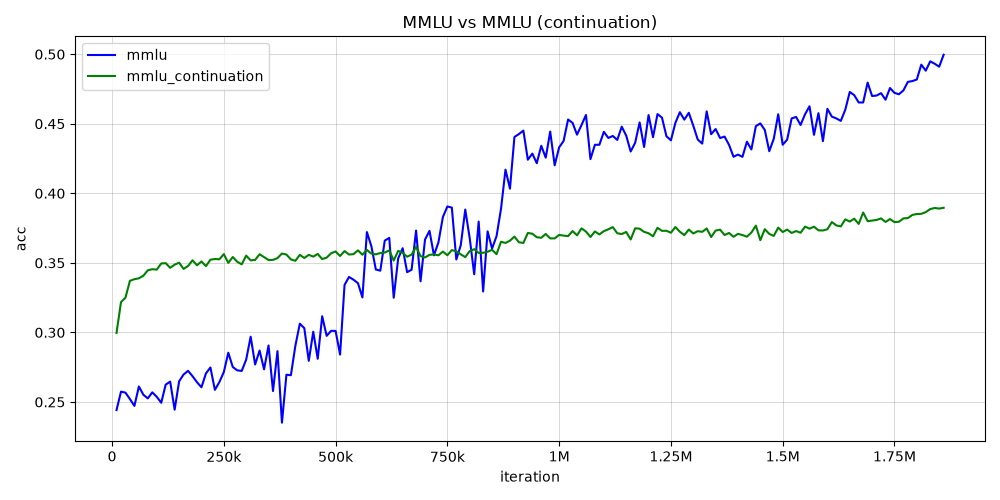 MMLU log-likelihood MCF и MMLU continuation (наш эксперимент)
