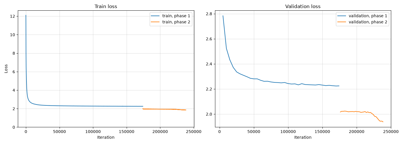Train и validation loss