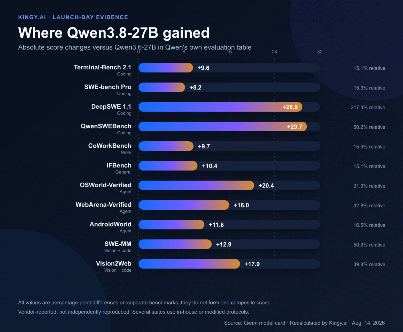 Возвращение короля: разбираемся, что такое Qwen3.8 27B - 5