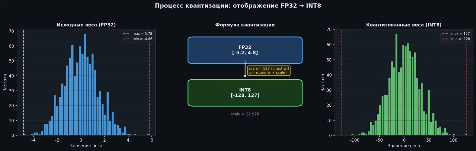 Квантизация LLM: как запихнуть 70B модель в свою видюху - 4