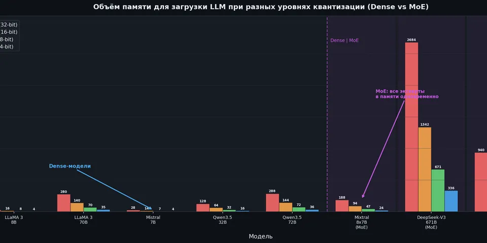 Квантизация LLM: как запихнуть 70B модель в свою видюху - 1