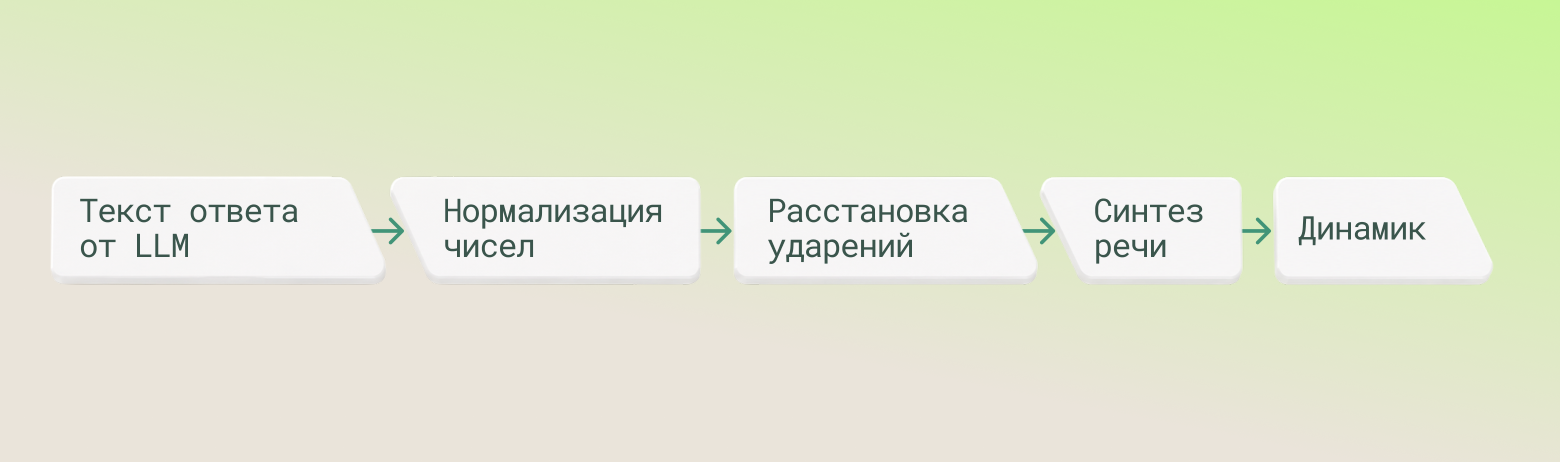 Диаграмма 3. Текст ответа проходит нормализацию чисел и расстановку ударений перед тем, как попасть в синтез речи.