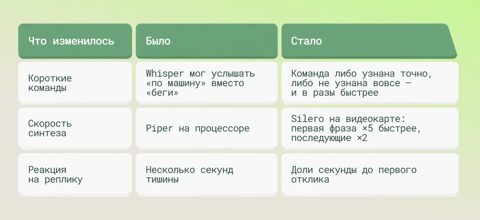Разговорили гуманоида: как за месяц мы построили русскоязычный голосовой стек для китайского робота - 14