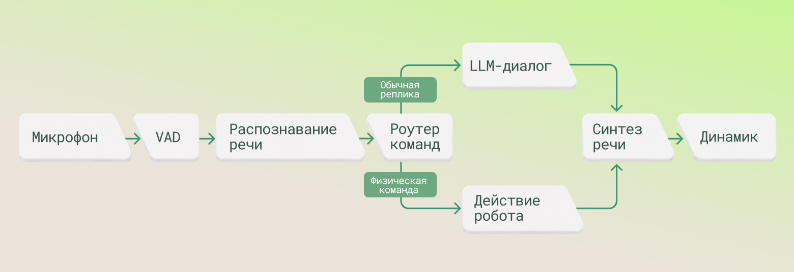 Диаграмма 1. Полный путь голосового пайплайна от микрофона до озвученного ответа или действия робота.