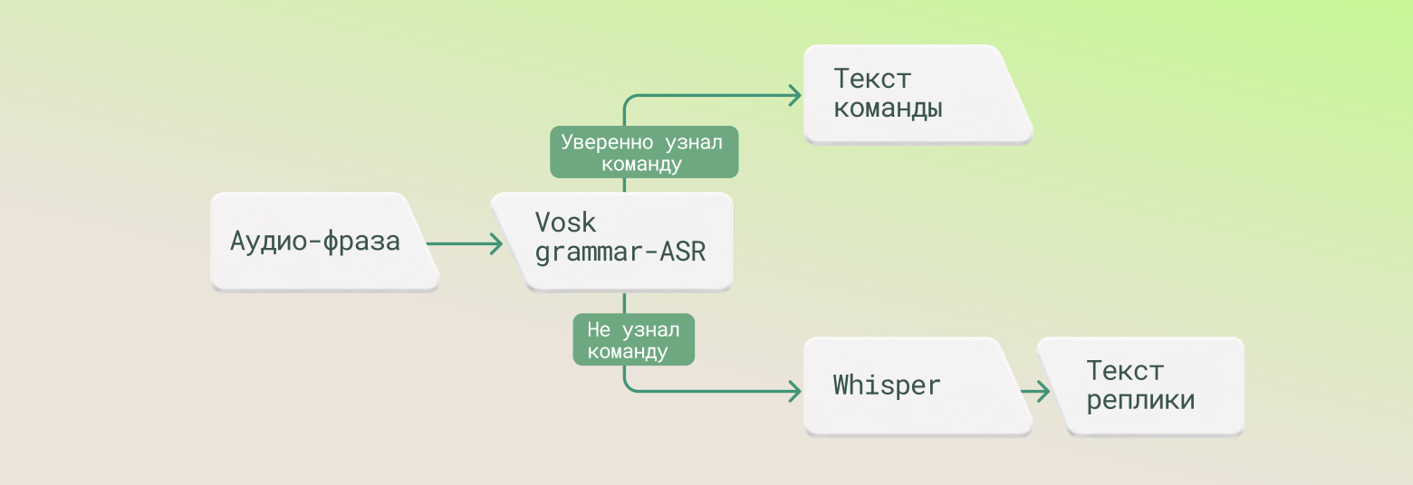 Диаграмма 2. Гибридный ASR: Vosk проверяет фразу на совпадение с командой первым, Whisper подключается только для остального.