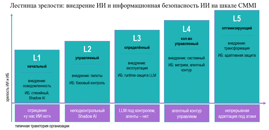 Рис. 1. Лестница зрелости: внедрение ИИ и ИБ для ИИ на шкале CMMI с типичной траекторией организации.