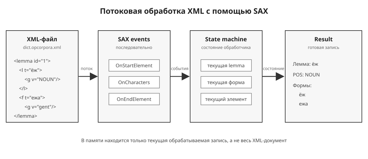 Схема работы SAX