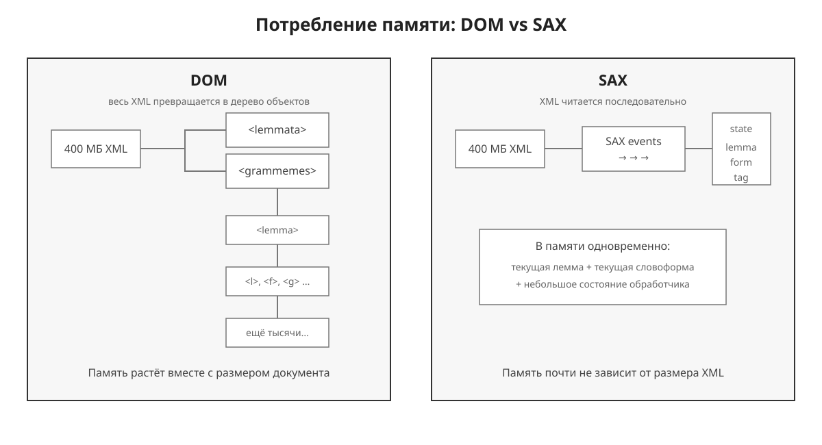 Отличия подходов
