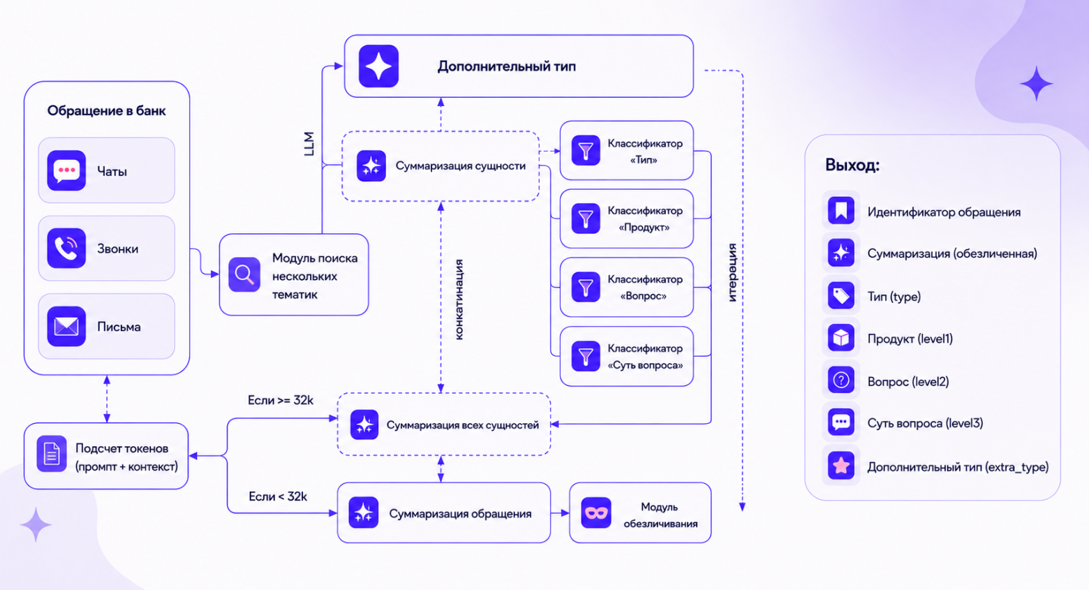 Как мы автоматизировали обработку входящих клиентских обращений - 9 Как мы автоматизировали обработку входящих клиентских обращений - 9