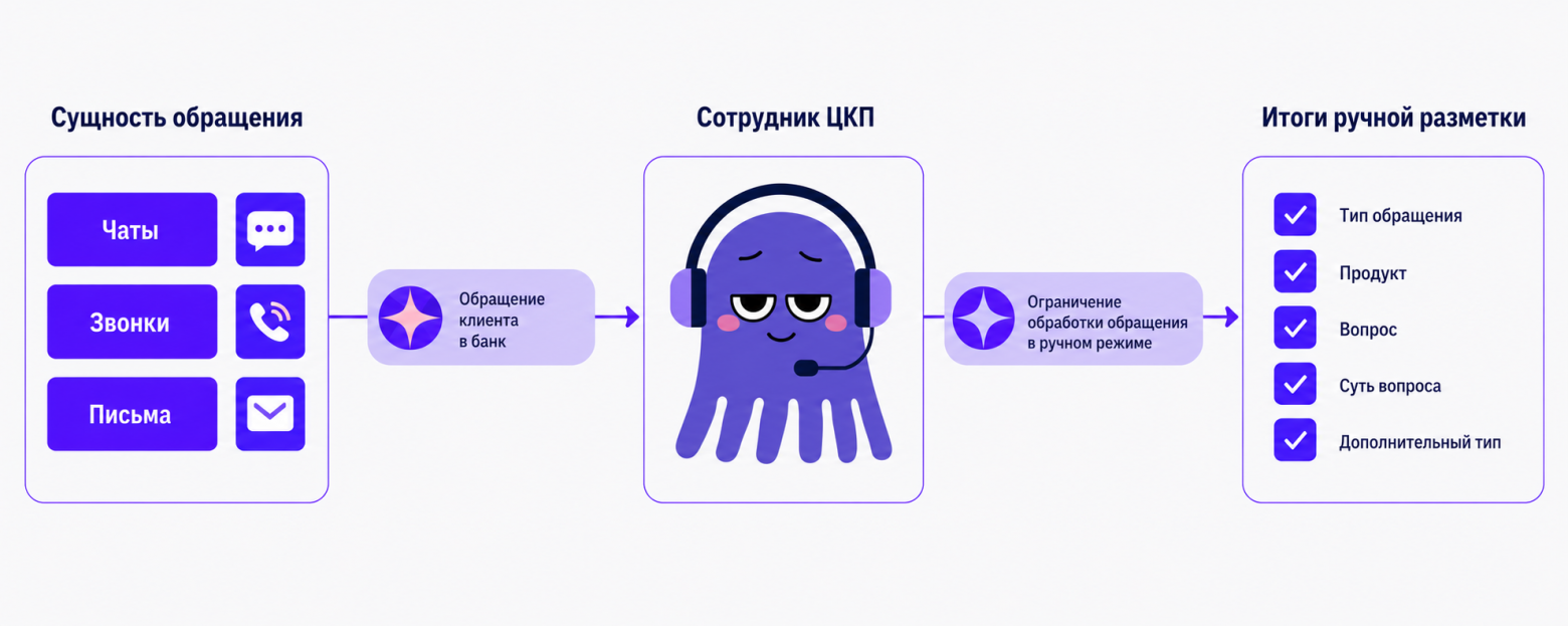 Как мы автоматизировали обработку входящих клиентских обращений - 1 Как мы автоматизировали обработку входящих клиентских обращений - 1
