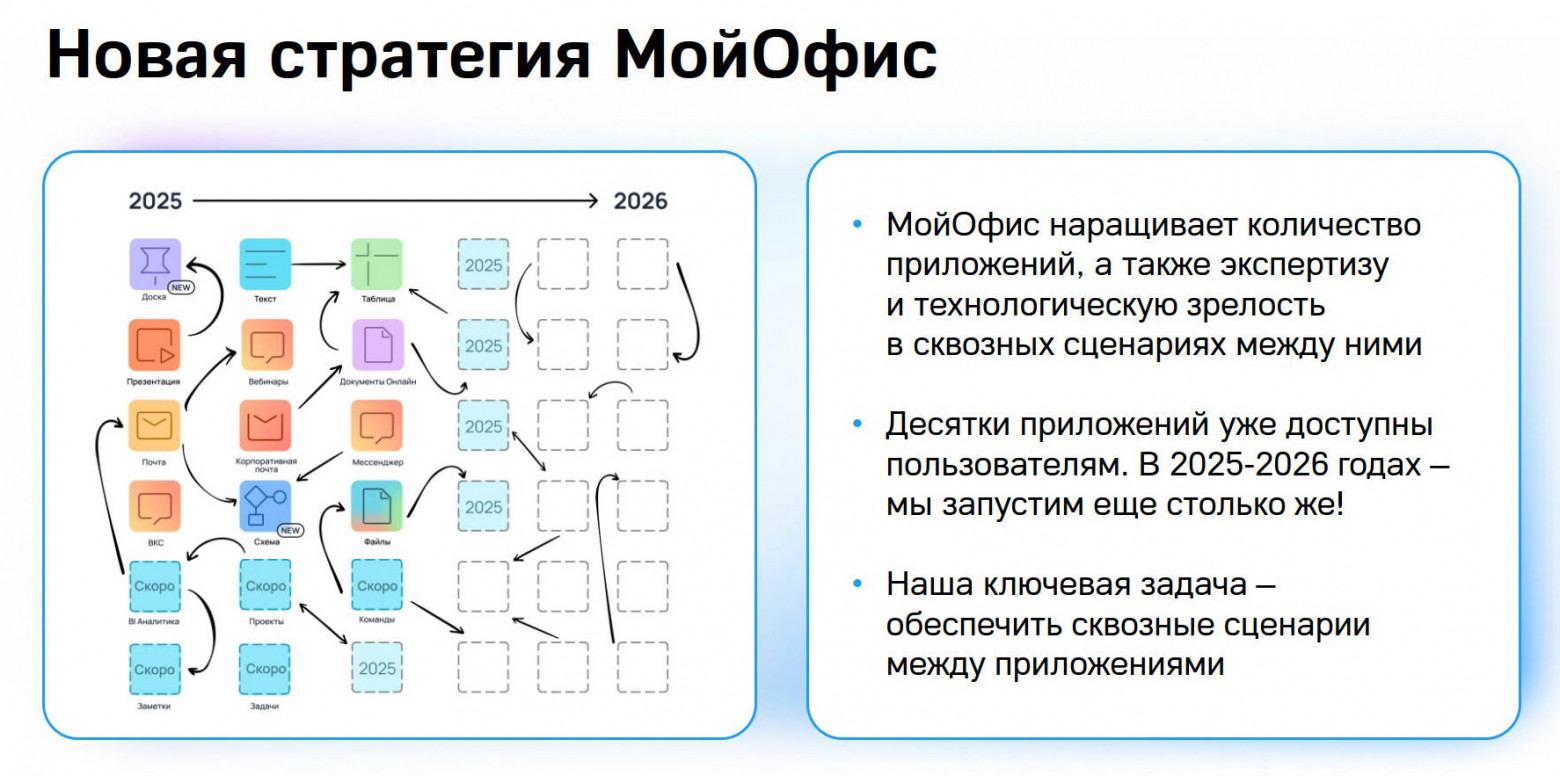 Слайд с пресс-мероприятия «МойОфис»  
