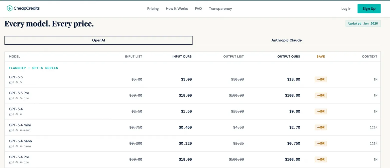 Скидка в 97%: как устроен китайский мошеннический рынок ИИ-токенов - 12 Screenshot of the CheapCredits pricing page comparing official list prices against its own rates for the GPT-5 series, with a flat 40% saving on every model's input and output tokens