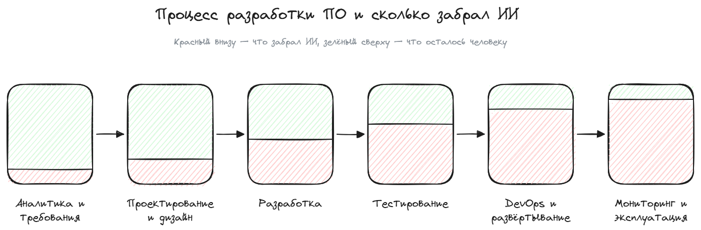 Все станут архитекторами? Как AI схлопывает привычные IT-профессии - 2 Все станут архитекторами? Как AI схлопывает привычные IT-профессии - 2
