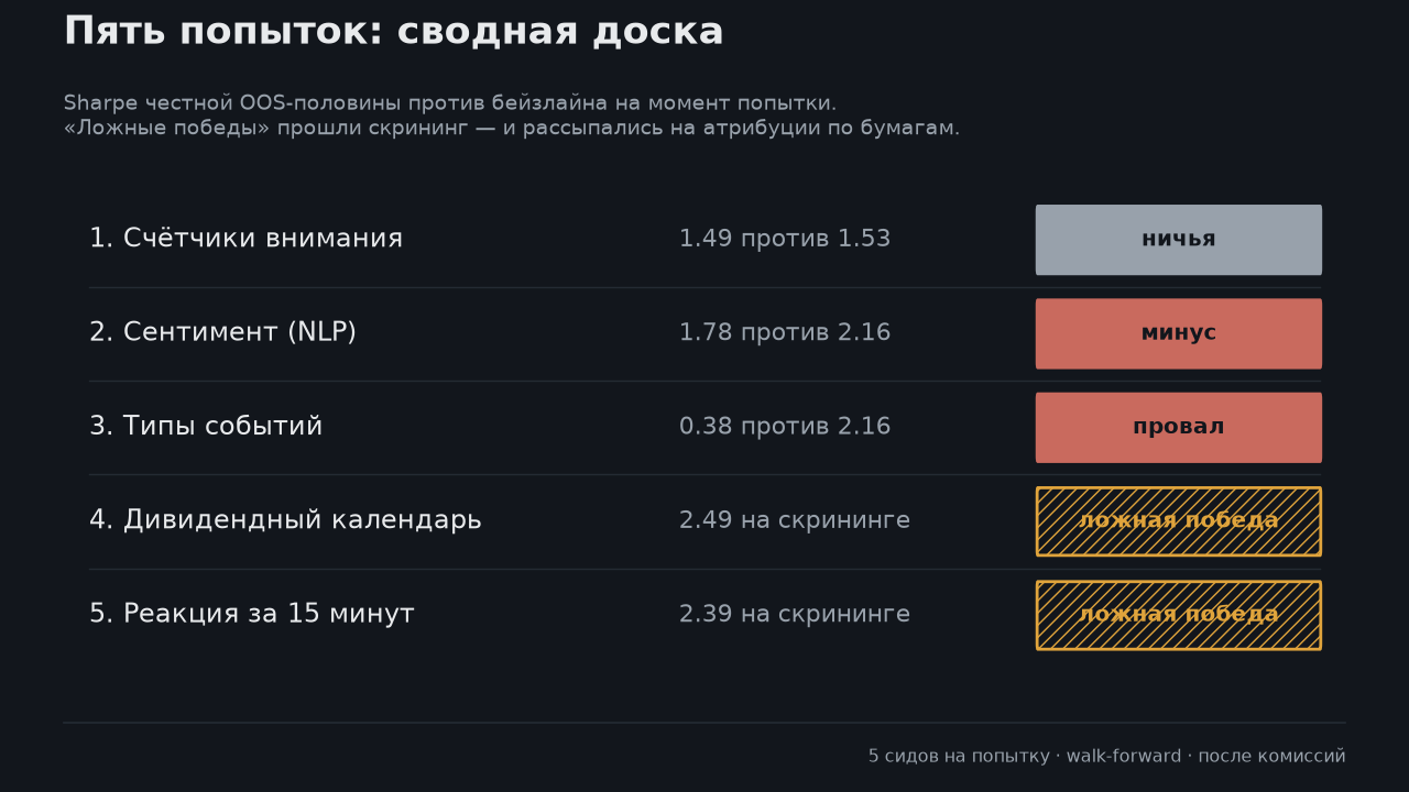 476 000 новостей против нейронки: пять попыток заставить текст предсказывать цену - 2 476 000 новостей против нейронки: пять попыток заставить текст предсказывать цену - 2