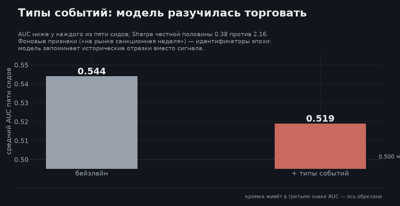 476 000 новостей против нейронки: пять попыток заставить текст предсказывать цену - 3 476 000 новостей против нейронки: пять попыток заставить текст предсказывать цену - 3