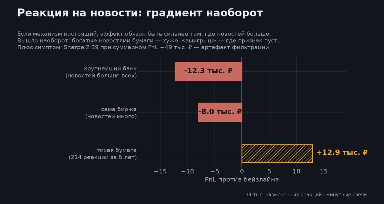476 000 новостей против нейронки: пять попыток заставить текст предсказывать цену - 5 476 000 новостей против нейронки: пять попыток заставить текст предсказывать цену - 5