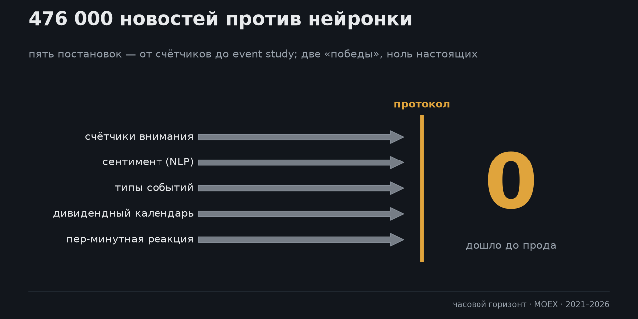 476 000 новостей против нейронки: пять попыток заставить текст предсказывать цену - 1 476 000 новостей против нейронки: пять попыток заставить текст предсказывать цену - 1