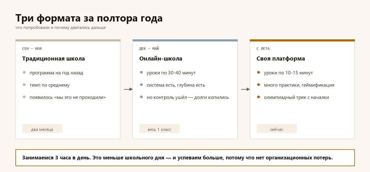 Три формата обучения за полтора года