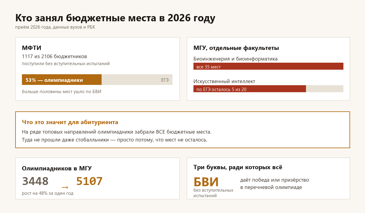 Кто занял бюджетные места в 2026 году
