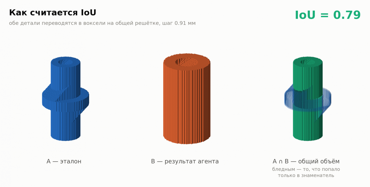 Визуализация метрики IoU