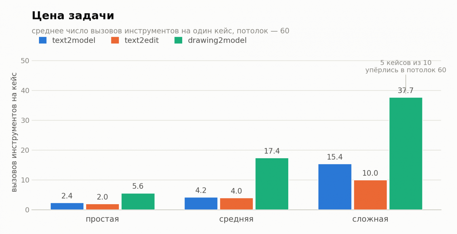Результат метрики cost