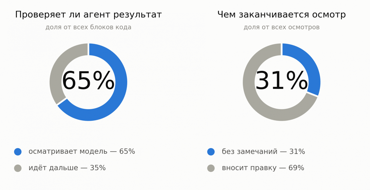 Статистика по использованию обратной связи