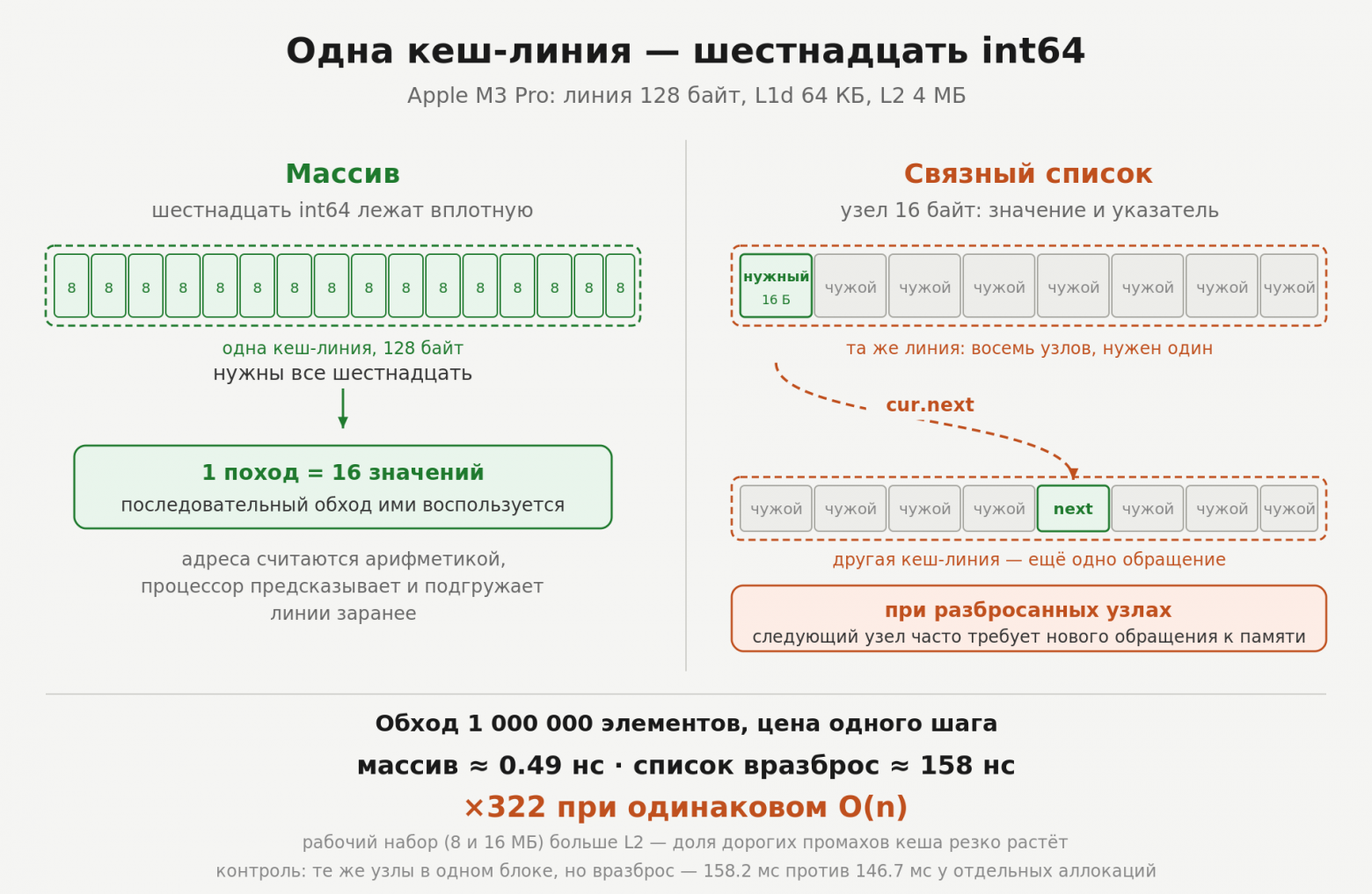 Одна кеш-линия — шестнадцать int64