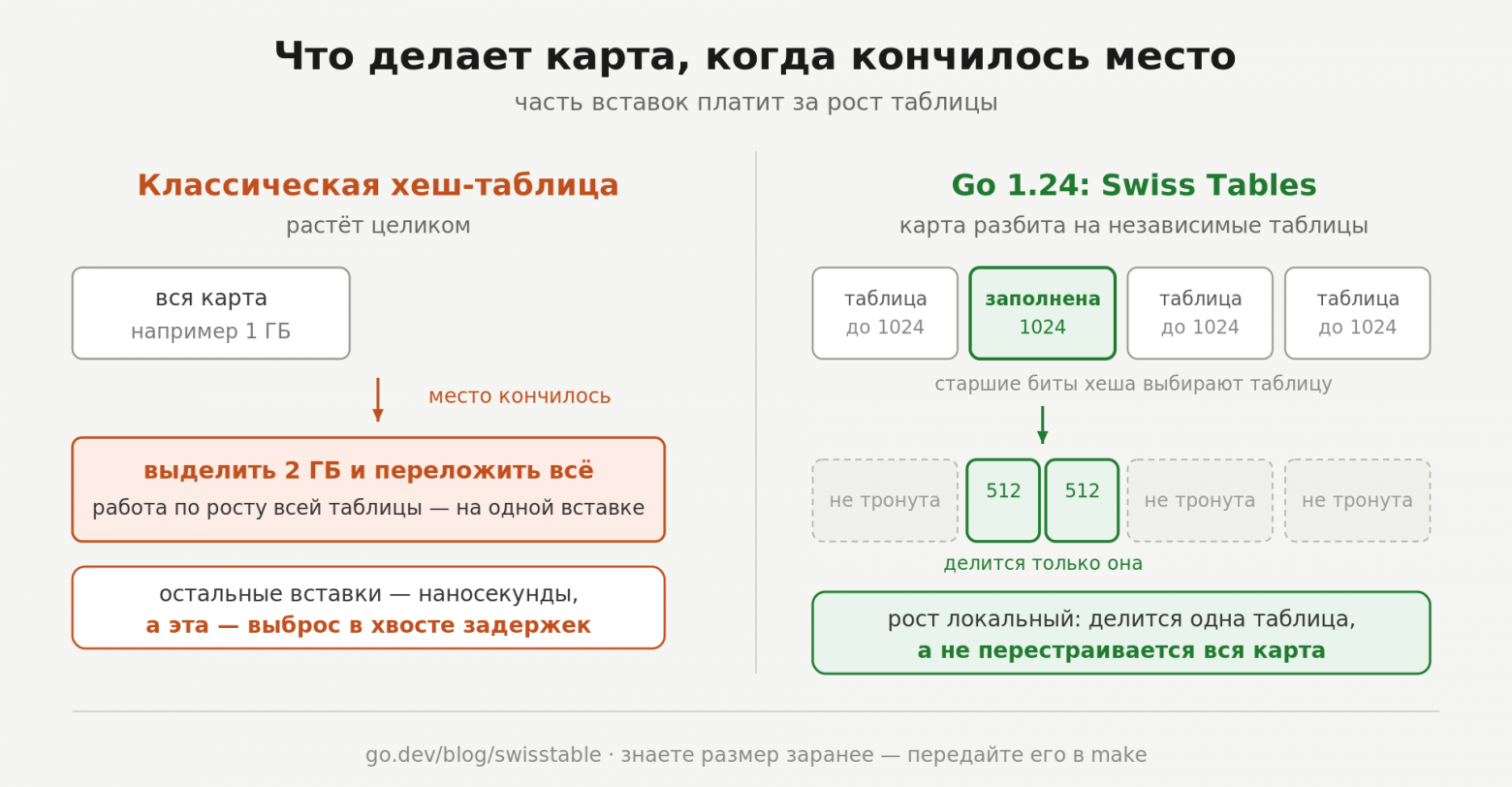 Что делает карта, когда кончилось место