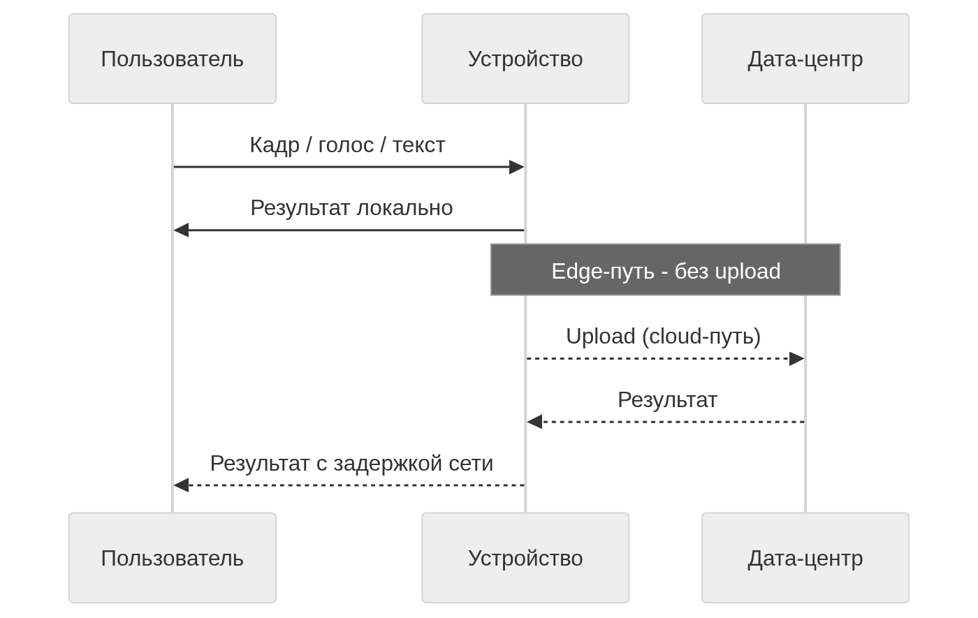 Рис. 3. Два контура. Кадр остаётся на устройстве или едет в дальний дата-центр и обратно
