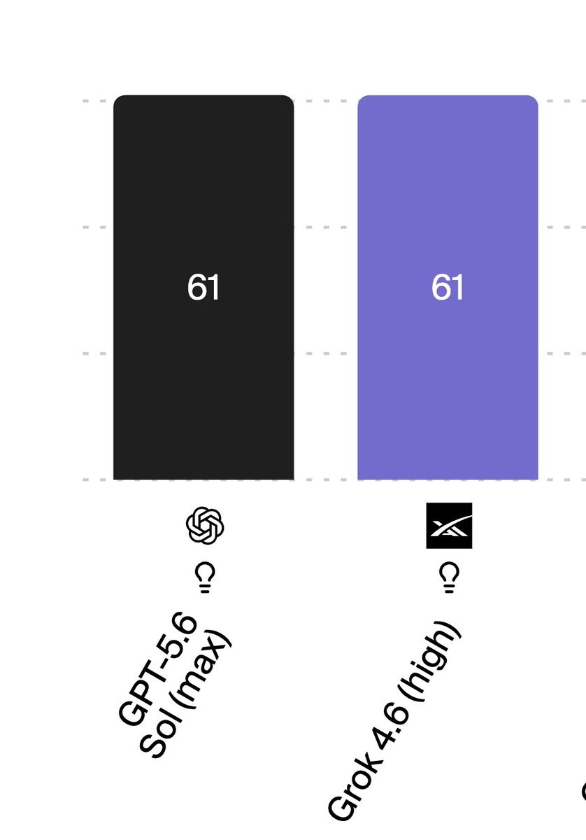 Grok 4.6 vs GPT-5.6 Sol pricing chart