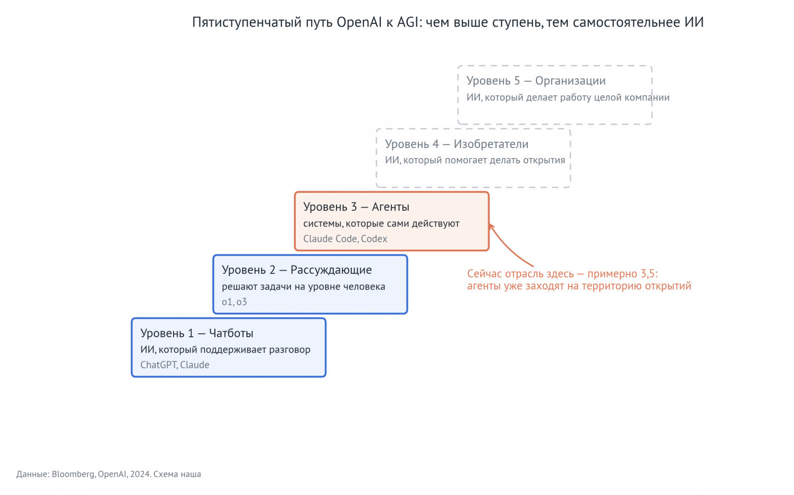 Пятиступенчатый путь OpenAI к AGI. Данные: Bloomberg, OpenAI