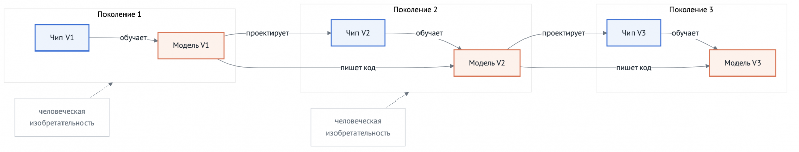 Двумерное рекурсивное самоулучшение: модель пишет следующую модель и проектирует чип, на котором её обучат