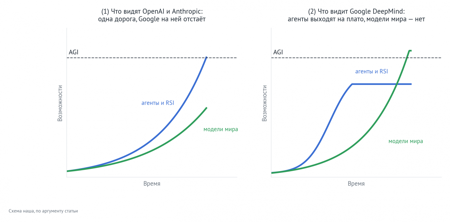 Две картины мира: слева — как видят расклад OpenAI и Anthropic, справа — как видит Google DeepMind
