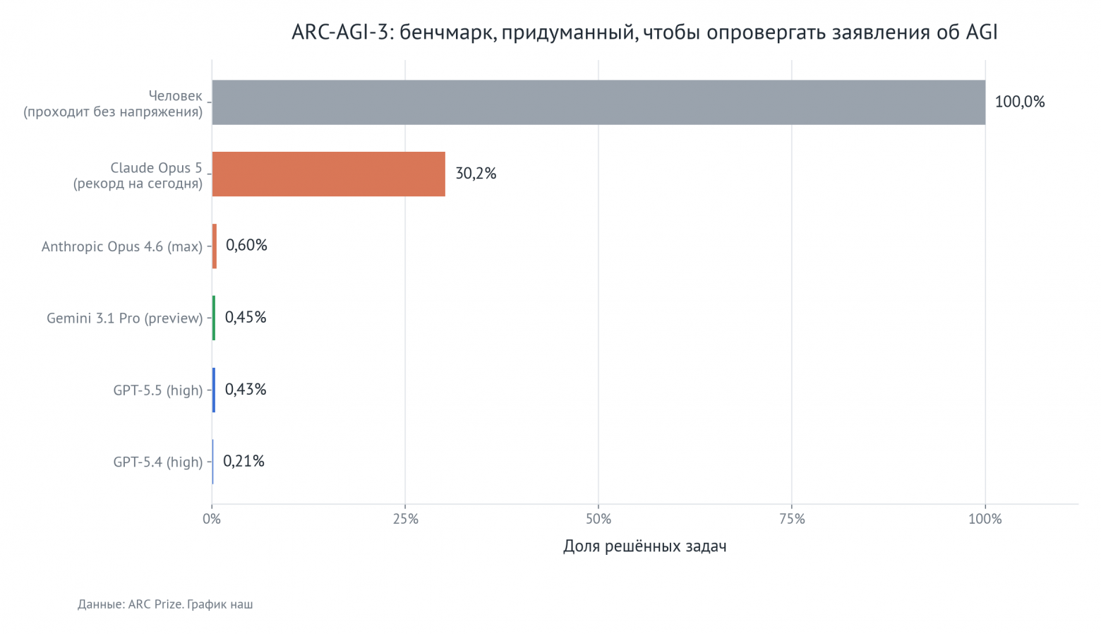 ARC-AGI-3: бенчмарк, придуманный, чтобы опровергать заявления об AGI. Данные: ARC Prize