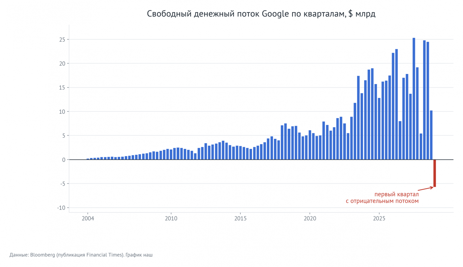 Свободный денежный поток Google по кварталам, $ млрд. Данные: Bloomberg через Financial Times